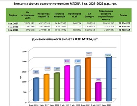 В 1 кварталі 2023 МТСБУ сплатило постраждалим в ДТП 114 млн. грн.